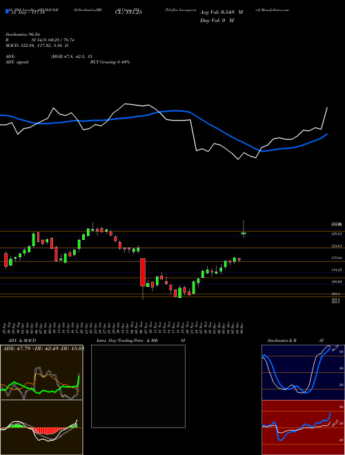 Chart Teleflex Incorporated (TFX)  Technical (Analysis) Reports Teleflex Incorporated [