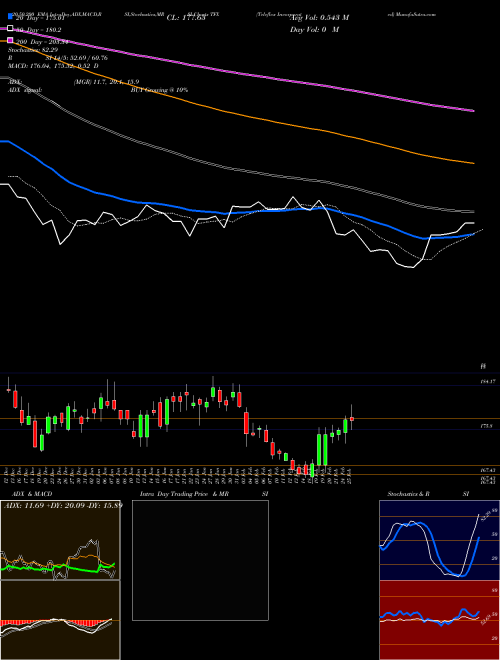 Teleflex Incorporated TFX Support Resistance charts Teleflex Incorporated TFX NYSE