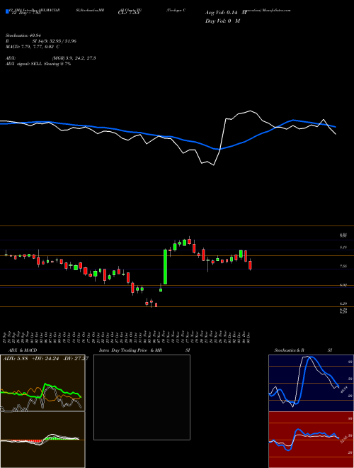 Chart Tredegar Corporation (TG)  Technical (Analysis) Reports Tredegar Corporation [