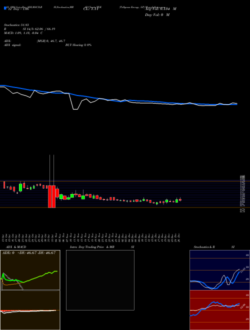Chart Tallgrass Energy (TGE)  Technical (Analysis) Reports Tallgrass Energy [