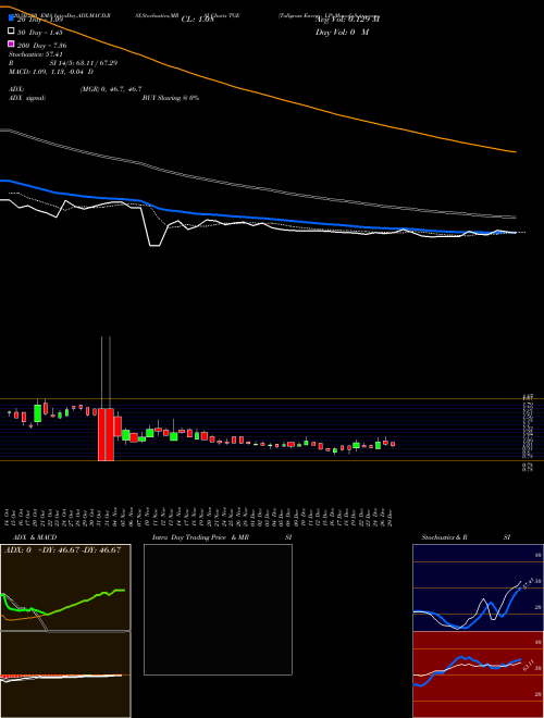Tallgrass Energy, LP TGE Support Resistance charts Tallgrass Energy, LP TGE NYSE