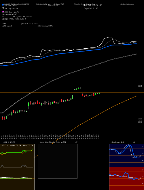 Textainer Group Holdings Limited TGH Support Resistance charts Textainer Group Holdings Limited TGH NYSE