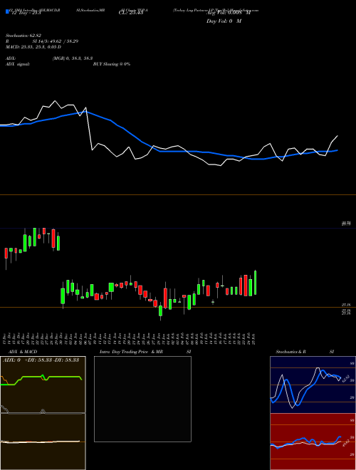 Chart Teekay Lng (TGP-A)  Technical (Analysis) Reports Teekay Lng [