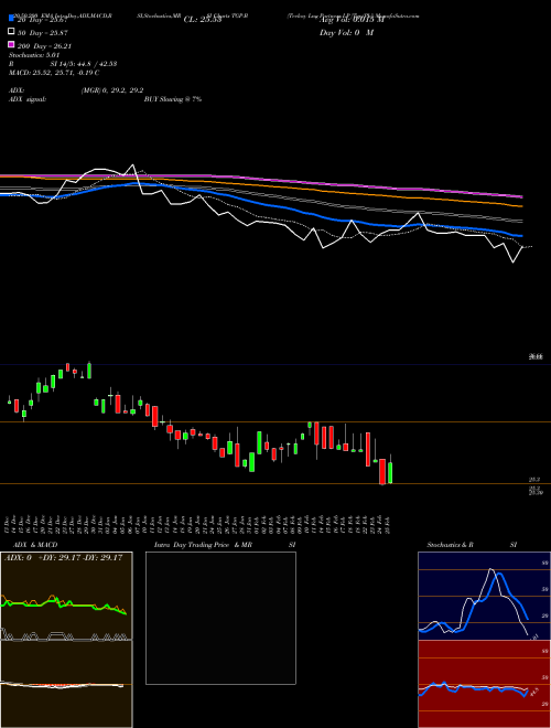 Teekay Lng Partners LP [Tgp/Pb] TGP-B Support Resistance charts Teekay Lng Partners LP [Tgp/Pb] TGP-B NYSE