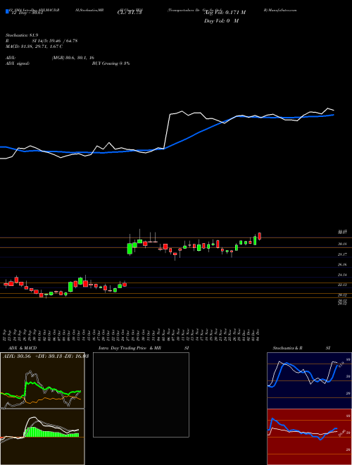 Chart Transportadora De (TGS)  Technical (Analysis) Reports Transportadora De [