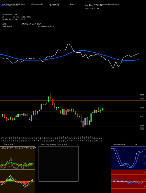 Chart Target Corporation (TGT)  Technical (Analysis) Reports Target Corporation [