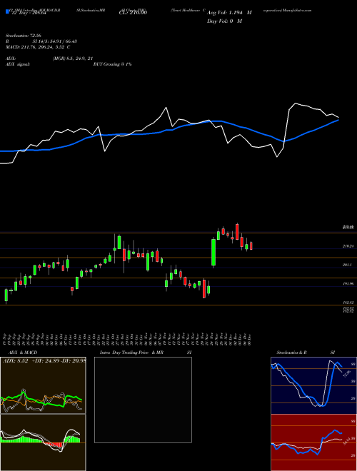 Chart Tenet Healthcare (THC)  Technical (Analysis) Reports Tenet Healthcare [