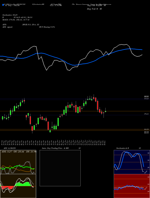 Chart Hanover Insurance (THG)  Technical (Analysis) Reports Hanover Insurance [