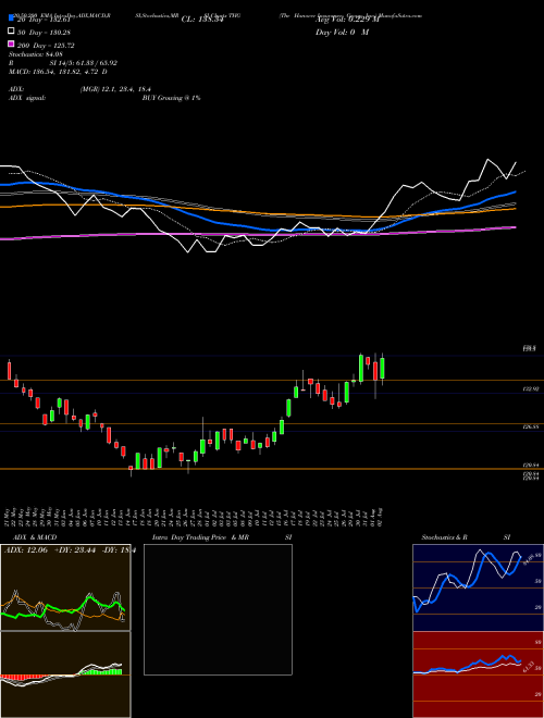 The Hanover Insurance Group, Inc. THG Support Resistance charts The Hanover Insurance Group, Inc. THG NYSE