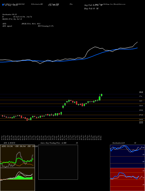 Chart Thermon Group (THR)  Technical (Analysis) Reports Thermon Group [