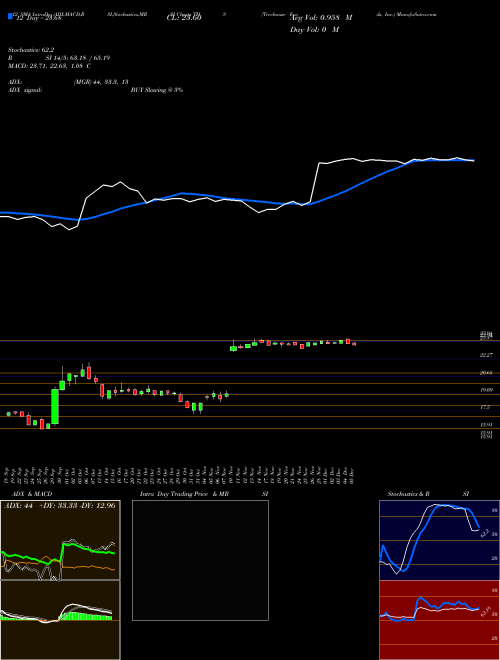 Chart Treehouse Foods (THS)  Technical (Analysis) Reports Treehouse Foods [