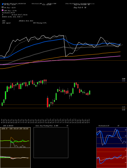 Tekla World Healthcare Fund THW Support Resistance charts Tekla World Healthcare Fund THW NYSE