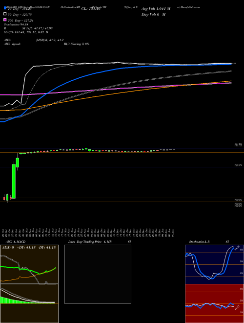 Tiffany & Co. TIF Support Resistance charts Tiffany & Co. TIF NYSE