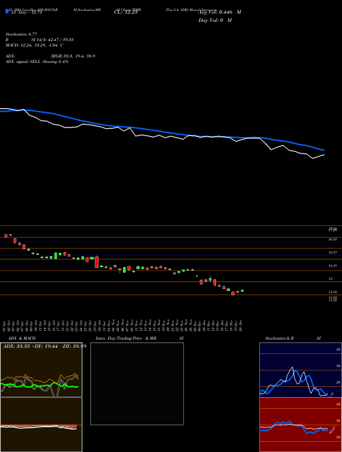 Chart Tim S (TIMB)  Technical (Analysis) Reports Tim S [