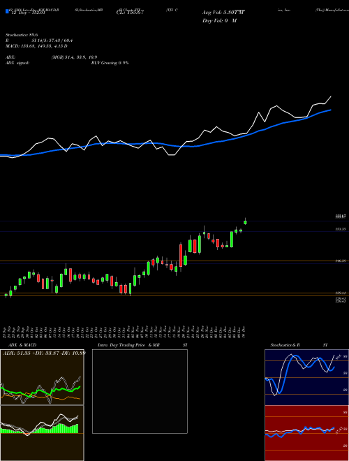Chart Tjx Companies (TJX)  Technical (Analysis) Reports Tjx Companies [