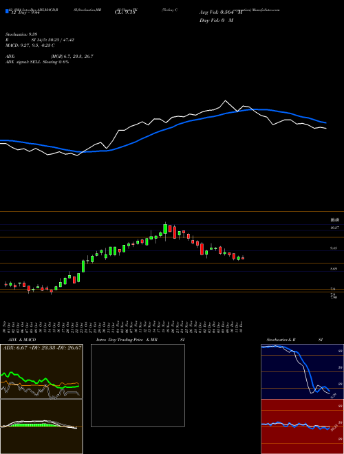 Chart Teekay Corporation (TK)  Technical (Analysis) Reports Teekay Corporation [