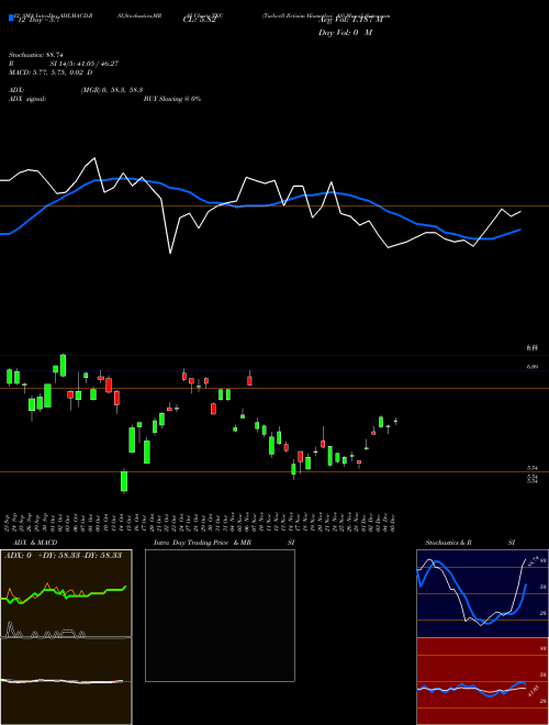 Chart Turkcell Iletisim (TKC)  Technical (Analysis) Reports Turkcell Iletisim [