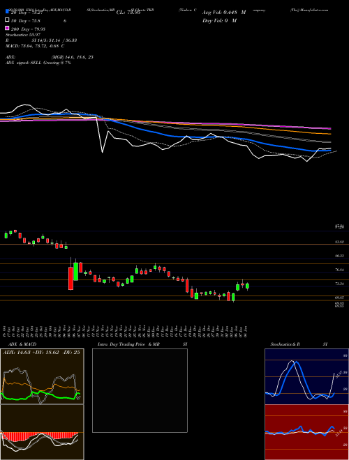 Timken Company (The) TKR Support Resistance charts Timken Company (The) TKR NYSE