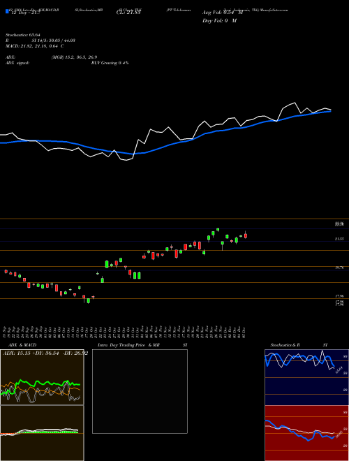 Chart Pt Telekomunikasi (TLK)  Technical (Analysis) Reports Pt Telekomunikasi [