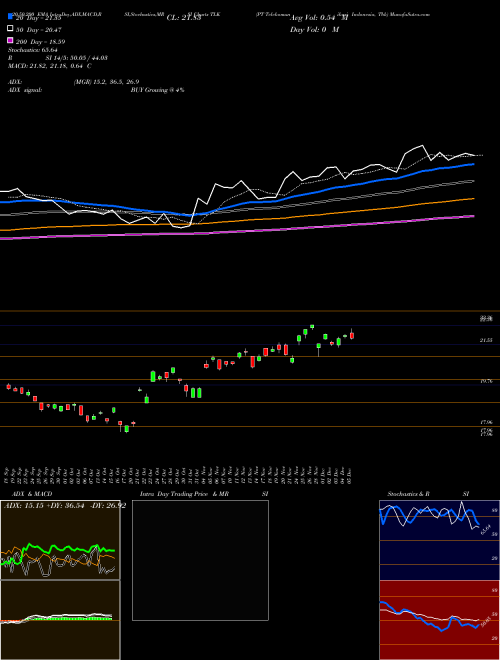 PT Telekomunikasi Indonesia, Tbk TLK Support Resistance charts PT Telekomunikasi Indonesia, Tbk TLK NYSE