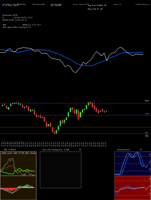 Chart Tesoro Logistics (TLLP)  Technical (Analysis) Reports Tesoro Logistics [
