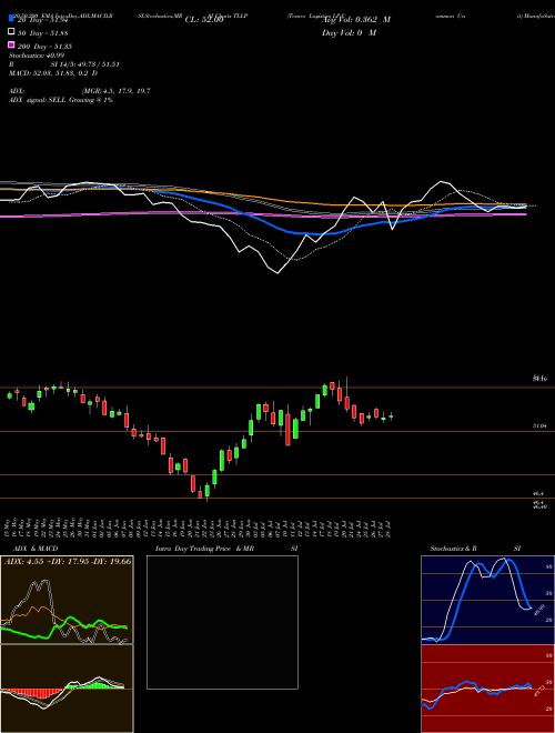 Tesoro Logistics LP Common Unit TLLP Support Resistance charts Tesoro Logistics LP Common Unit TLLP NYSE