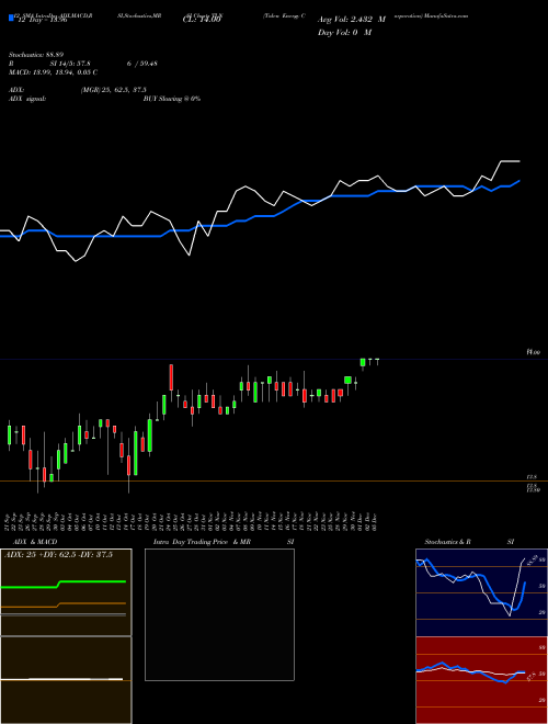 Chart Talen Energy (TLN)  Technical (Analysis) Reports Talen Energy [