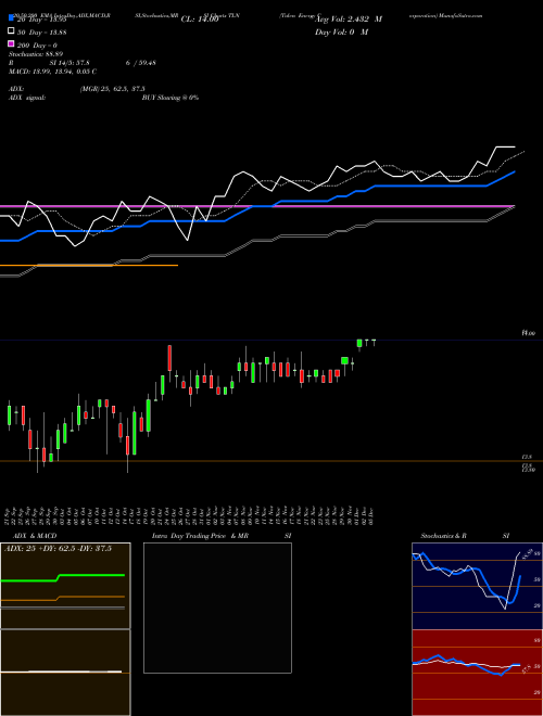 Talen Energy Corporation TLN Support Resistance charts Talen Energy Corporation TLN NYSE