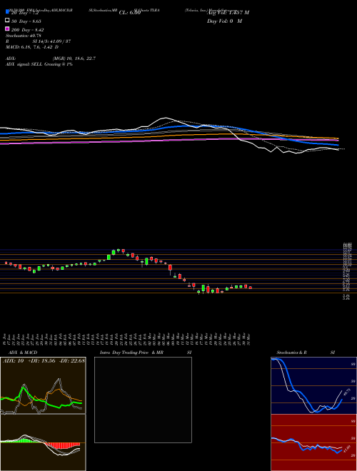 Telaria, Inc. TLRA Support Resistance charts Telaria, Inc. TLRA NYSE