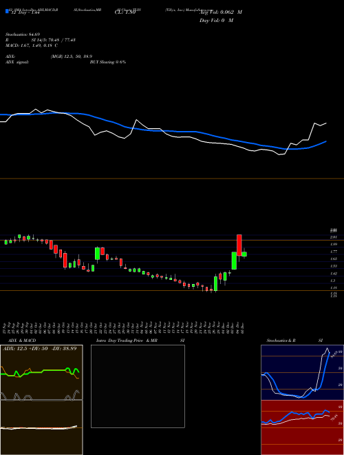 Chart Tilly S (TLYS)  Technical (Analysis) Reports Tilly S [