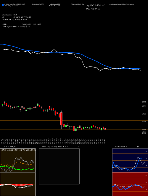 Chart Tencent Music (TME)  Technical (Analysis) Reports Tencent Music [