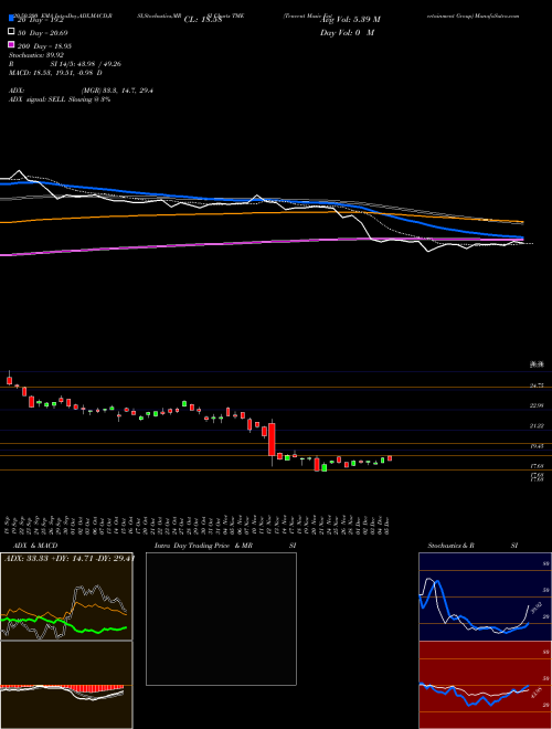 Tencent Music Entertainment Group TME Support Resistance charts Tencent Music Entertainment Group TME NYSE