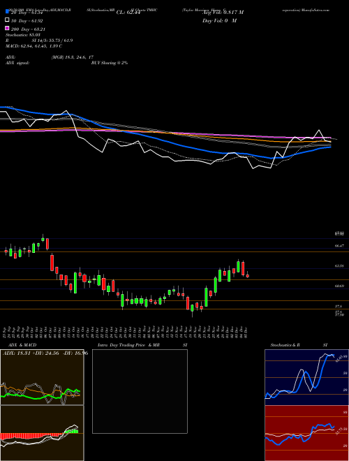 Taylor Morrison Home Corporation TMHC Support Resistance charts Taylor Morrison Home Corporation TMHC NYSE