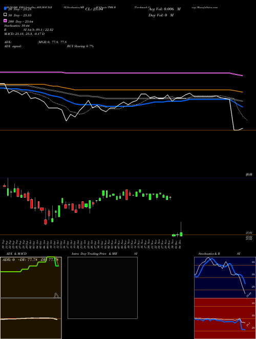 Torchmark Corp TMK-B Support Resistance charts Torchmark Corp TMK-B NYSE