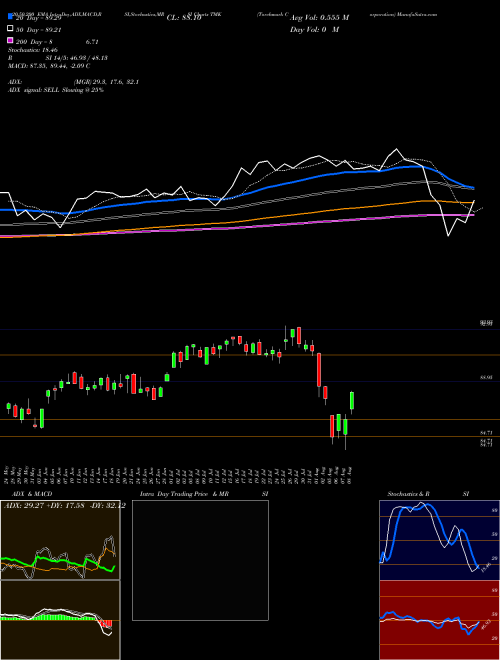 Torchmark Corporation TMK Support Resistance charts Torchmark Corporation TMK NYSE