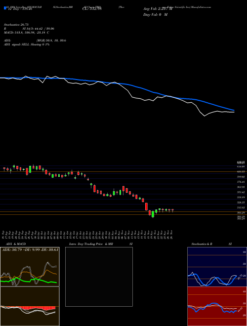 Chart Thermo Fisher (TMO)  Technical (Analysis) Reports Thermo Fisher [