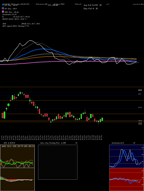 TimkenSteel Corporation TMST Support Resistance charts TimkenSteel Corporation TMST NYSE