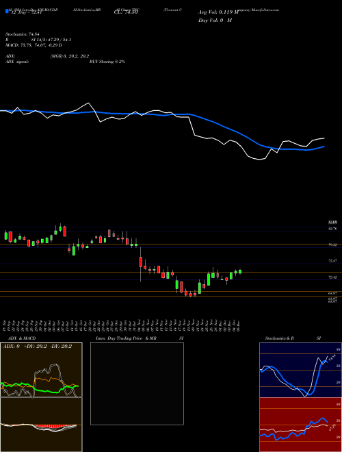 Chart Tennant Company (TNC)  Technical (Analysis) Reports Tennant Company [