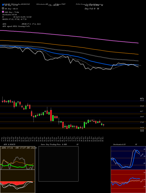 TriNet Group, Inc. TNET Support Resistance charts TriNet Group, Inc. TNET NYSE