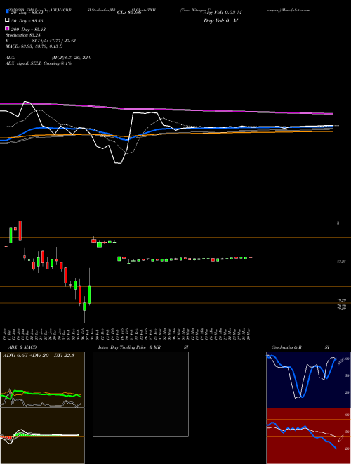 Terra Nitrogen Company TNH Support Resistance charts Terra Nitrogen Company TNH NYSE
