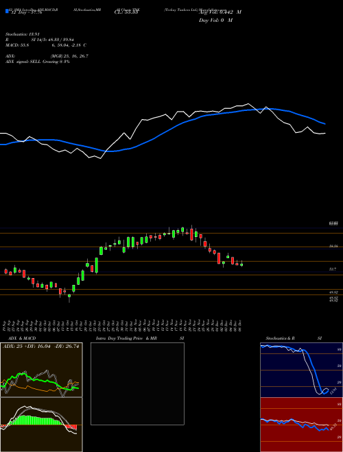 Chart Teekay Tankers (TNK)  Technical (Analysis) Reports Teekay Tankers [