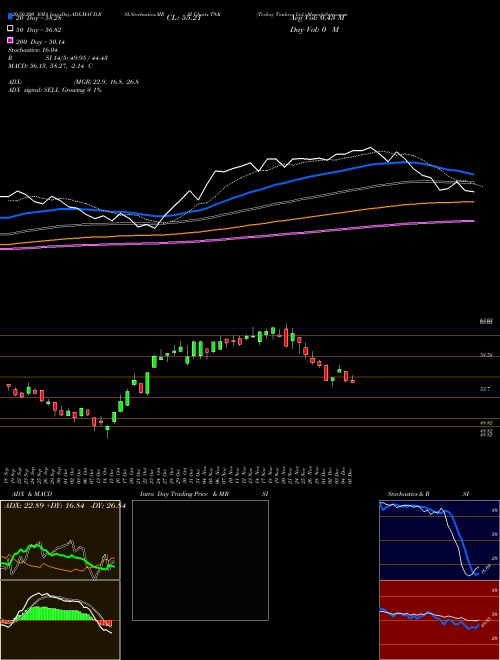 Teekay Tankers Ltd. TNK Support Resistance charts Teekay Tankers Ltd. TNK NYSE