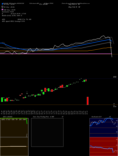 Tsakos Energy Navigation Limit TNP-B Support Resistance charts Tsakos Energy Navigation Limit TNP-B NYSE