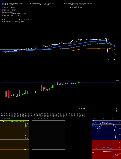 Tsakos Energy Navigation Limit TNP-C Support Resistance charts Tsakos Energy Navigation Limit TNP-C NYSE