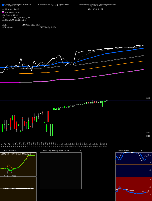 Tsakos Energy Navigation Limit TNP-D Support Resistance charts Tsakos Energy Navigation Limit TNP-D NYSE