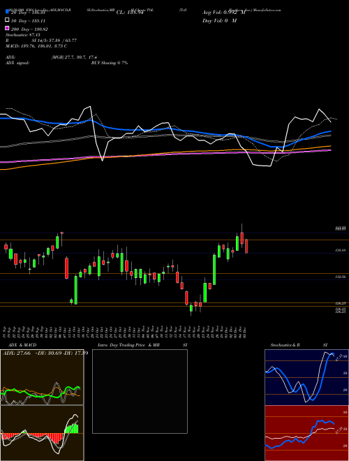 Toll Brothers, Inc. TOL Support Resistance charts Toll Brothers, Inc. TOL NYSE