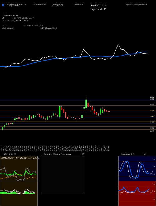 Chart Tutor Perini (TPC)  Technical (Analysis) Reports Tutor Perini [