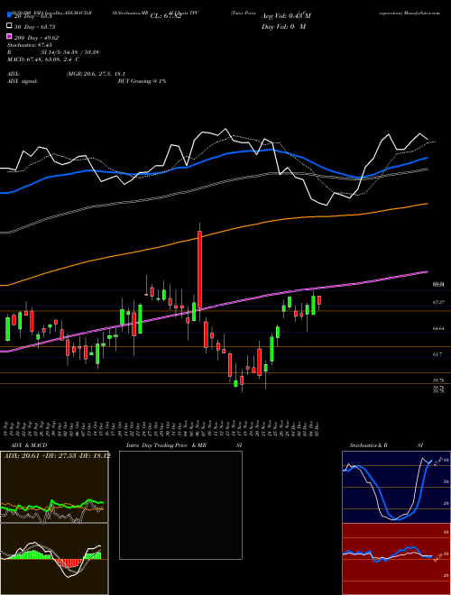 Tutor Perini Corporation TPC Support Resistance charts Tutor Perini Corporation TPC NYSE