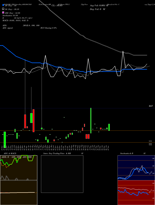 Tpg Pace Beneficial Fin Corp [Tpgy.U] TPG.U Support Resistance charts Tpg Pace Beneficial Fin Corp [Tpgy.U] TPG.U NYSE