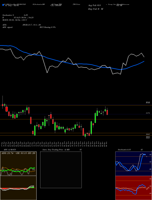 Chart Tri Pointe (TPH)  Technical (Analysis) Reports Tri Pointe [